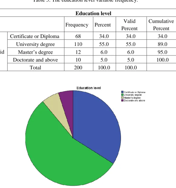 Figure  3.3  and  Table  3.5  showing  the  distribution  of  ratios  according  to  the  educational level the study sample, where find that the majority of the sample, they  have  a  university  level,  where  their  repetition  has  reached  110  employ