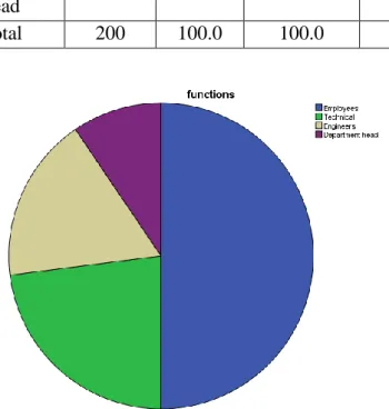 Figure 3.4. Study sample distribution according to functions. 