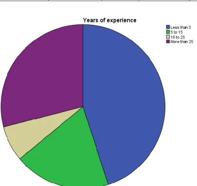 Table 7. The years of experience variable frequency. 