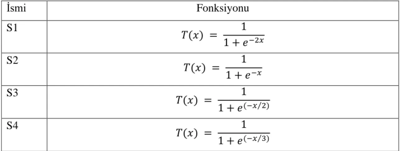 Çizelge 2. 1. S-biçimli transfer fonksiyonları [30]. 
