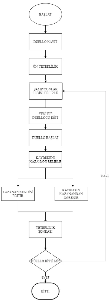 Şekil 3. 1. Düello algoritması akış şeması [73]. 
