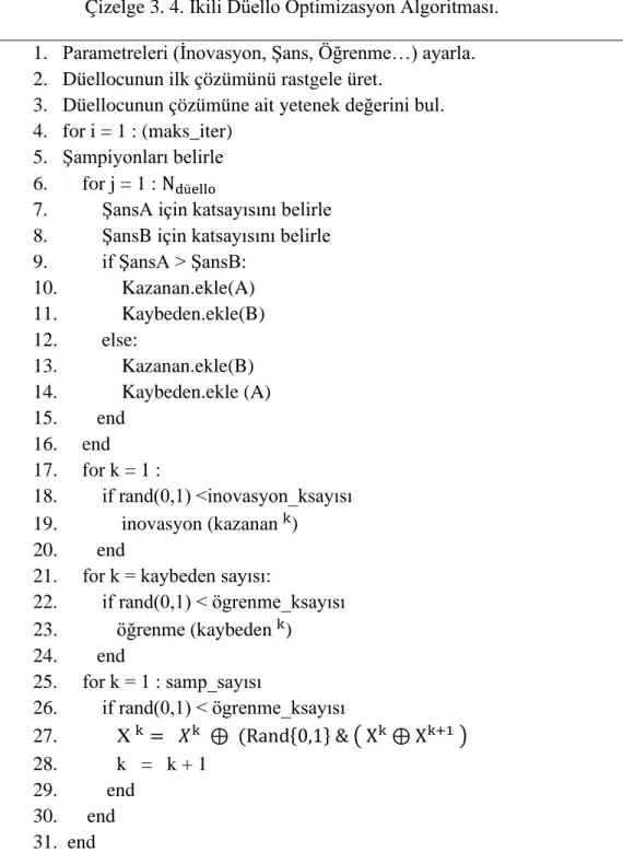 Çizelge 3. 4. İkili Düello Optimizasyon Algoritması. 