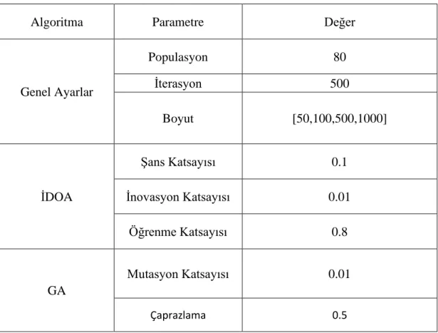 Çizelge 4. 1. Deneyler için parametre ayarı. 