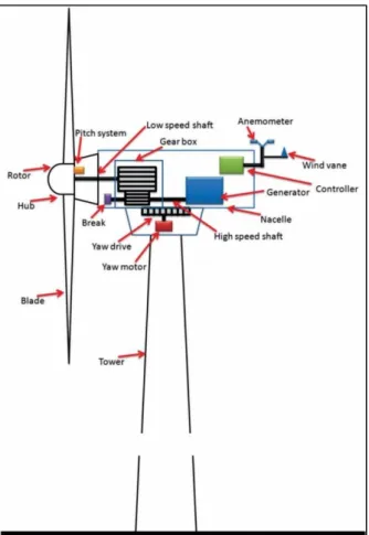 Figure 1.3. Wind turbine components [5]. 