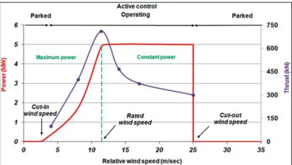 Figure 1.4. The impact of wind speed on the power output of the wind turbine [5].  