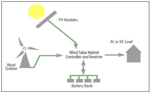 Figure 1.10. Digram for hybrid renewable energy systems [15].  