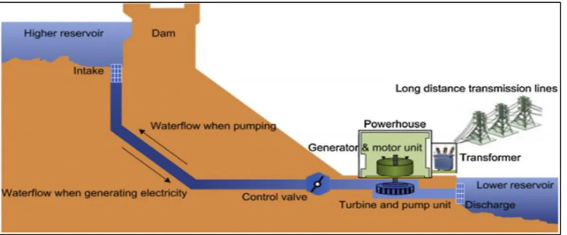 Figure 1.12. Pumped hydro storage system [11]. 