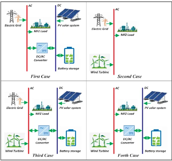 Figure 4.3. Hybrid RET systems to be designed and applied to MFZ using HERS.  