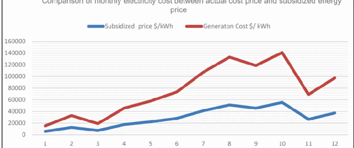 Figure 4.5. Comparison of monthly electricity cost &amp; tariff for MFZ in 2018.   