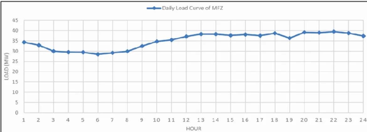 Figure 4.7. Daily load curve for MFZ which determined during July 2018.  