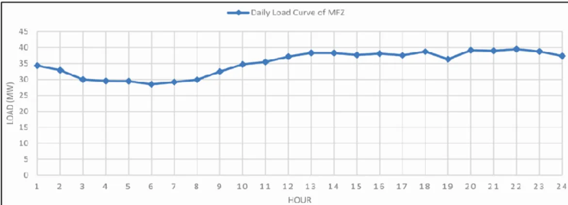 Figure 4.7. Daily load curve for MFZ which determined during July 2018.  
