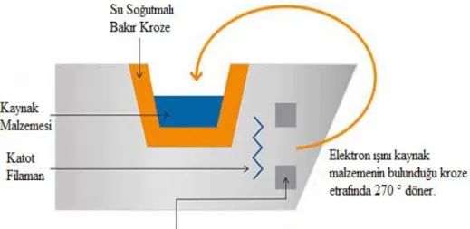Şekil 2.2. Elektron ışını buharlaşması gösterimi [32]. 