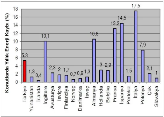 Şekil 5.4. Yapılarda senelik enerji kaybı. 