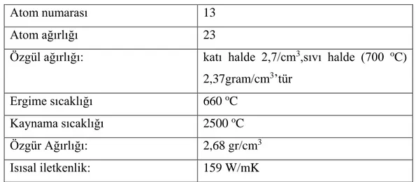 Çizelge 2.1. Alüminyum metalinin fiziksel ve kimyasal özellikleri [13]. 