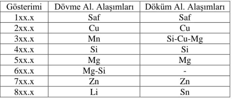 Çizelge 2. 2. Alüminyum alaşımları serileri [17].  