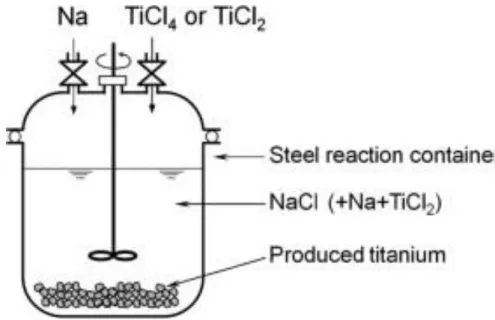 Figure 2.4. Hunter’s process for titanium extraction [28]. 