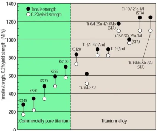 Figure 2.9. Comparison between yield strength of pure and alloyed titanium [30]. 