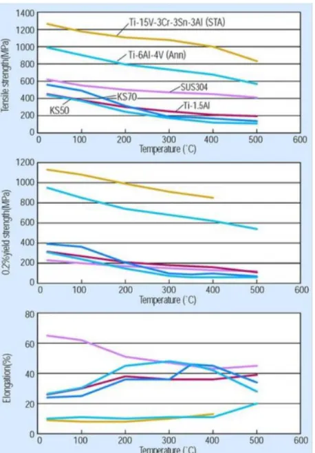 Figure 2.11. Tensile strength and elongation of pure and alloyed titanium [40]. 