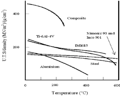 Figure 2.14. Comparison between a titanium alloy with other materials based on their  specific strength to temperature ratios [44]