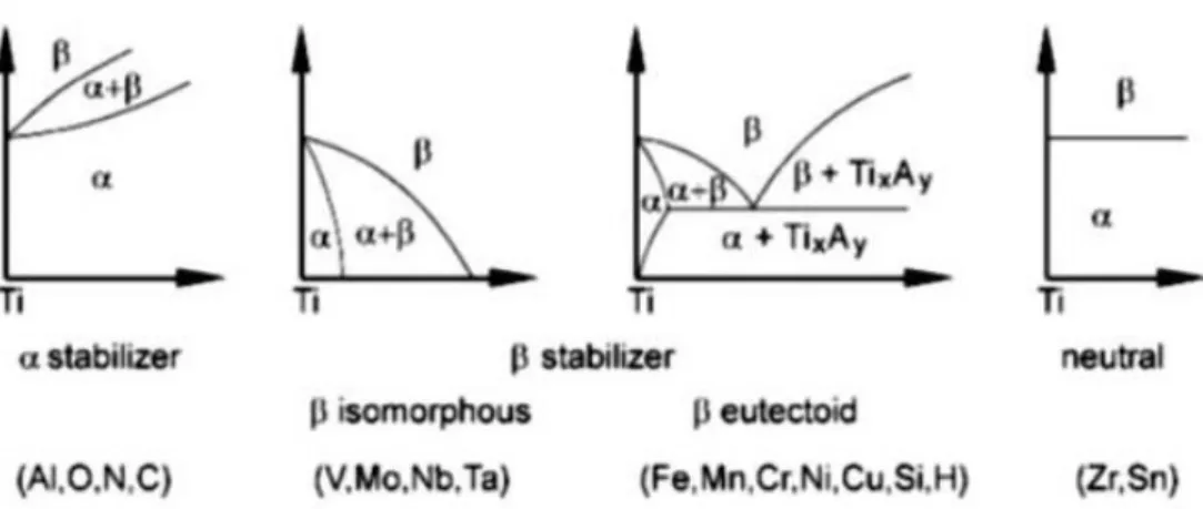 Figure 2.18. The change in titanium phase diagram with different alloyants [30]. 