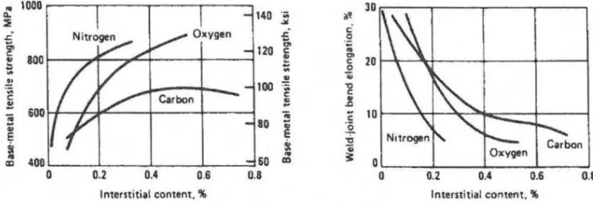 Figure 2.23. Impact of residual elements on unalloyed titanium ductility and strength  [16]