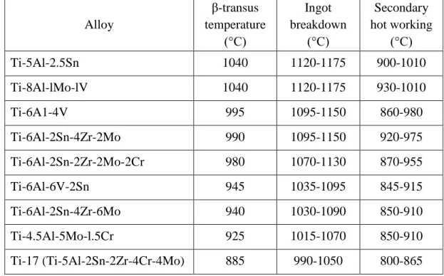 Table  2.2.  Recommended    hot-working    temperatures  and  β  transition  temperatures    for α + β and near-α  titanium alloys [59]