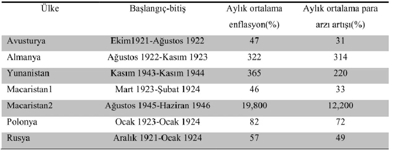 Tablo 1 :1920‟li Yıllarda YaĢanmıĢ Bazı Hiperenflasyon Örnekleri 