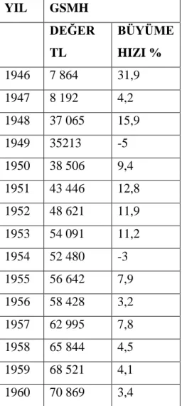 Tablo 4 : 1946-1960 Yılları Arası GSMH Büyüklüğü 