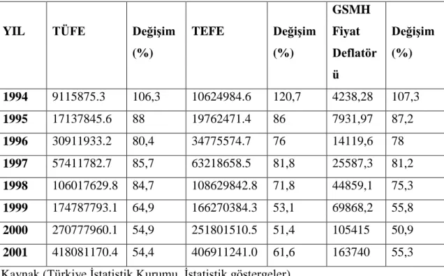 Tablo  7  incelendiğinde  1994  tarihinde  enflasyon  oranları  TÜFE  %106,3  ve  TEFE %120,7 oranıyla Cumhuriyet tarihinin en yüksek rakamlarını görmüĢtür