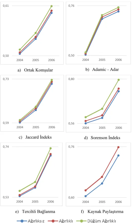 Şekil 6.2. 2000-2003 Arası tenis ağından elde edilen AUC sonuçları. 