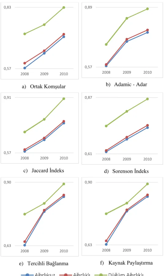 Şekil 6.4. 2000-2007 Arası tenis ağından elde edilen AUC sonuçları. 