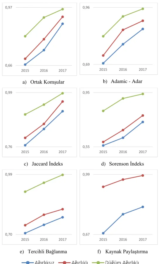 Şekil 6.6. 2000-2014 Arası tenis ağından elde edilen AUC sonuçları. 