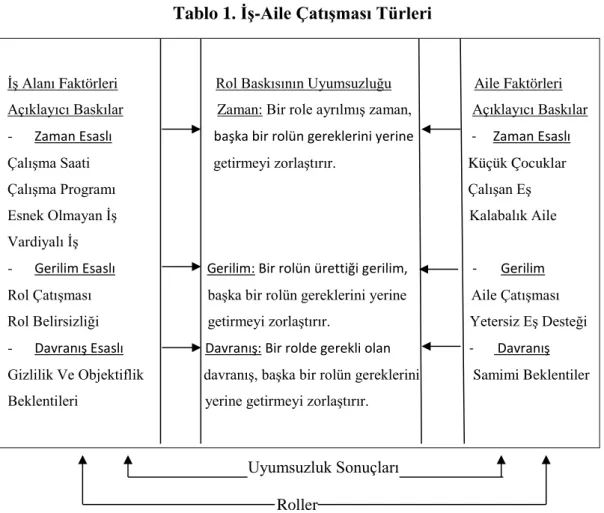 Tablo 1. İş-Aile Çatışması Türleri 
