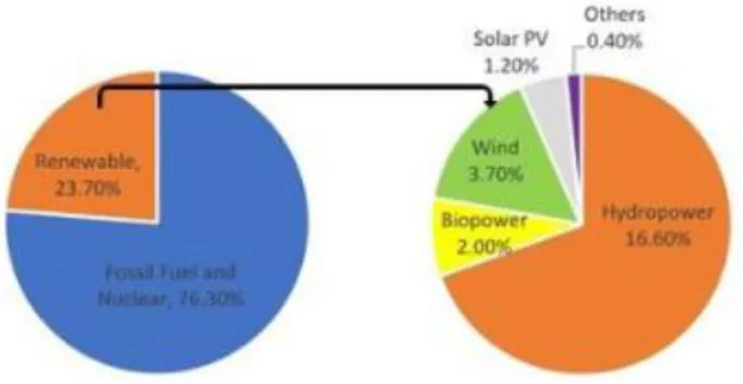 Figure 1.1. Renewable energy share of global energy in 2015 [6]. 