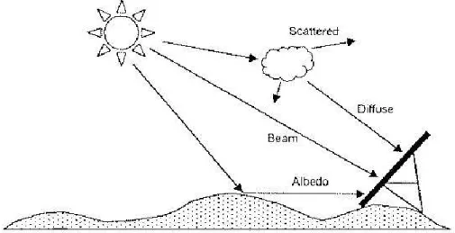 Figure 2.1. Global solar radiation components [17]. 