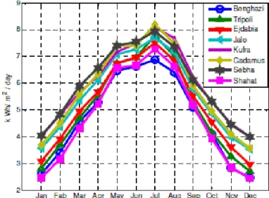 Figure  2.2  shows  SR  values  and  their  peak  in  summertime,  with  the  top  load  up  significantly between June and October