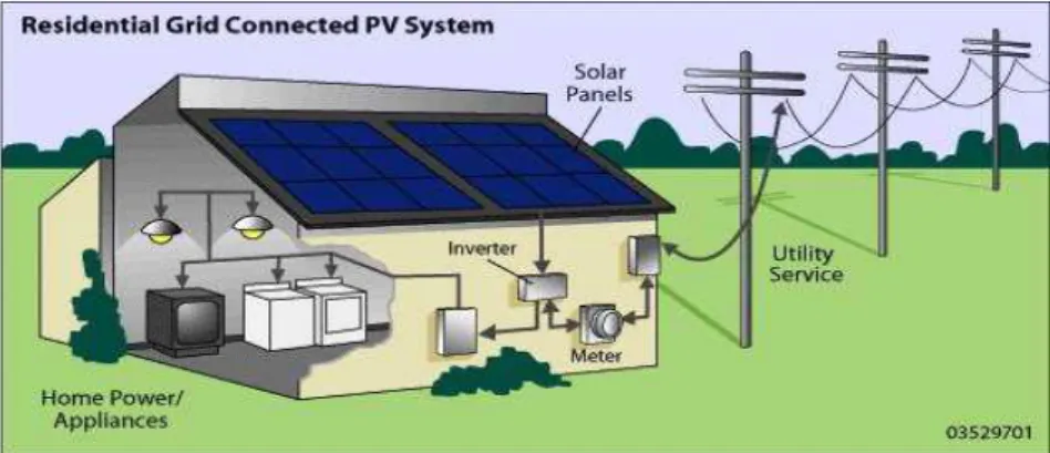 Figure 2.3. Grid-connected photovoltaic system [20]. 