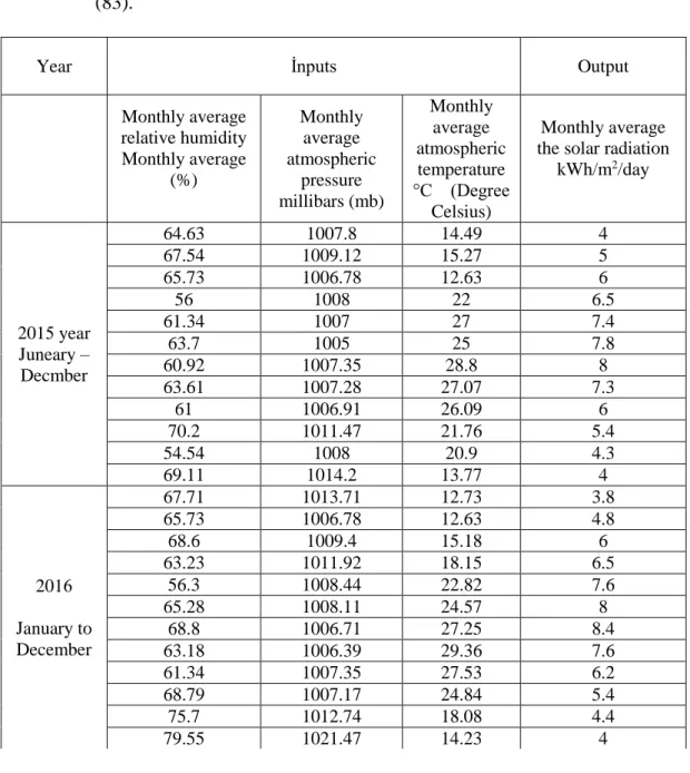 Table 3.1.  Average operating variables of the solar radiation  in  Libya (2015-2018)  (83)
