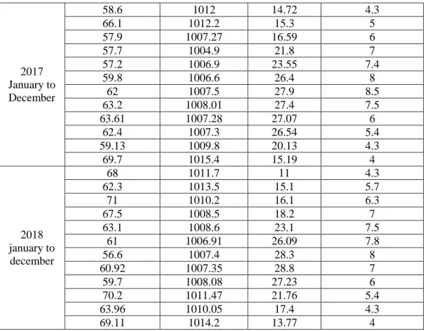 Table 3.1. (Continued).  2017  January to  December  58.6  1012  14.72  4.3 66.1 1012.2 15.3 5 57.9 1007.27 16.59 6 57.7 1004.9 21.8 7 57.2 1006.9 23.55 7.4 59.8 1006.6 26.4 8 62 1007.5 27.9 8.5  63.2  1008.01  27.4  7.5  63.61  1007.28  27.07  6  62.4  10