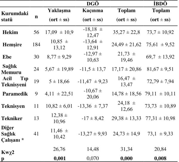 Tablo  8.  Kurumdaki  Statüye  Göre  İBDÖ,  DGÖ  ve  Alt  Boyutlarının  Puan  Ortalamalarının Karşılaştırılması