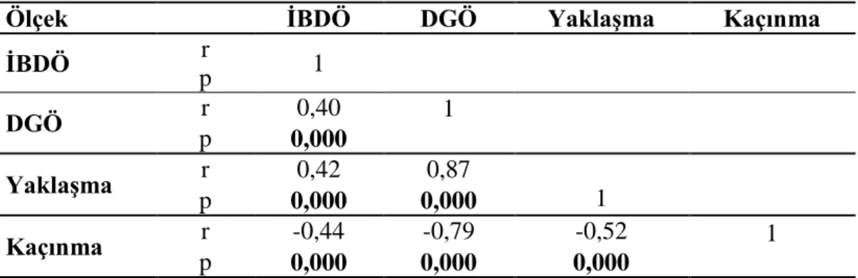 Tablo 11. İBDÖ ve DGÖ Toplam ve Alt Boyutlar Arasındaki İlişkiler. 