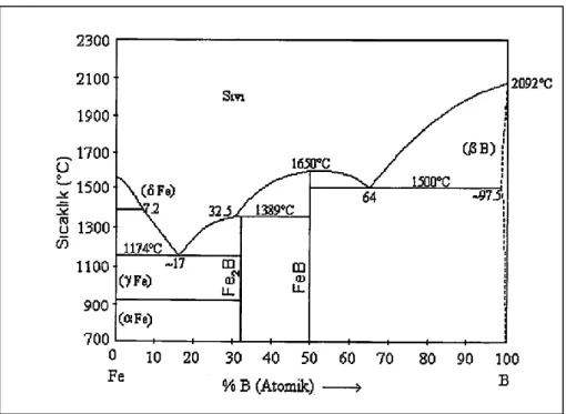 Şekil 4.1. Fe-B denge diyagramı (Massalski, 1986). 