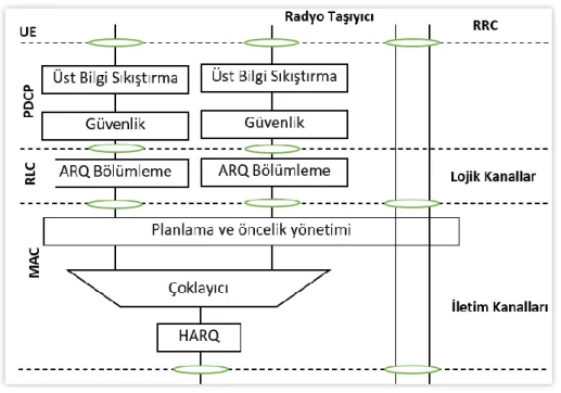 Şekil 2.5. Kullanıcı ekipmanında katman 2’nin temel yapısı [62]. 