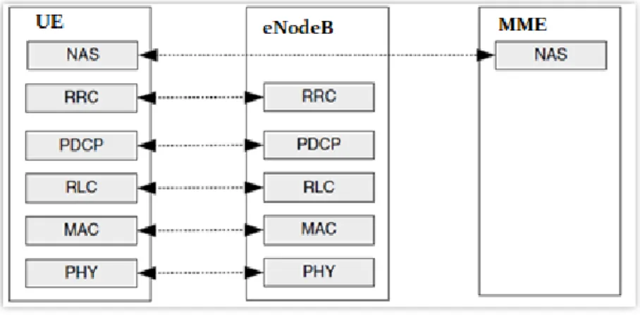 Şekil  2.6’da  kontrol  düzlemi  protokol  yığınını  gösterilmektedir.  Radyo  Kaynak  Kontrol  (RRC)  katmanı  tarafından    sistem  bilgisi  yayını,  sayfalama,  radyo  taşıyıcı  kontrolü, bağlantı yönetimi, mobilite işlemleri ve UE ölçüm raporlaması gib