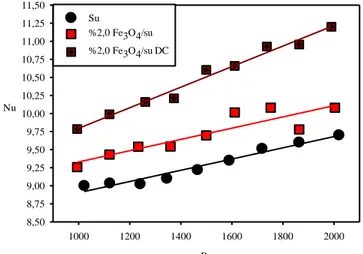 Şekil  5.5.  %2,0  Fe 3 O 4 /su  nanoakışkanının  B=0  T  ve  B=0,3  T  (DC)  durumlarında  ortalama Nu değerinin karşılaştırması