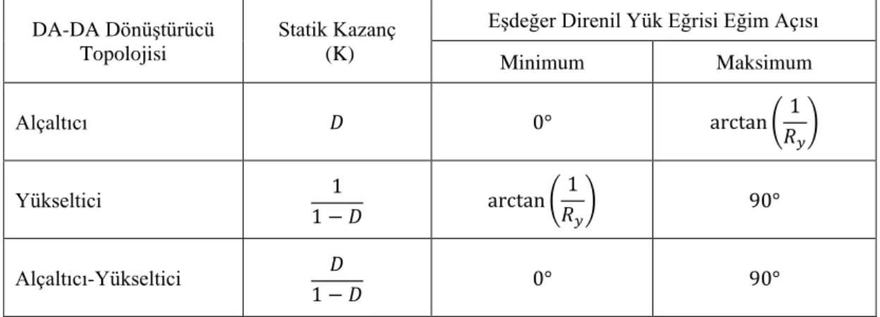 Çizelge 2.1. İş çevrimine bağlı statik kazanç ve minimum-maksimum eşdeğer direnil  yük eğrisi eğim açısı [44]