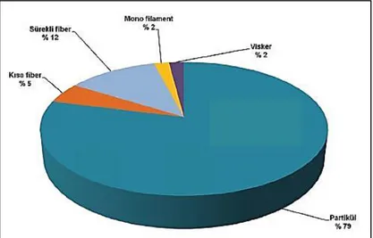 Şekil 2.9. MKK Üretiminde kullanılan takviye malzemelerin kullanım oranları [7]. 