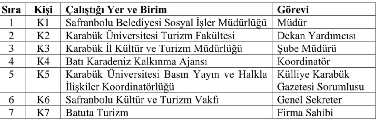 Tablo 1: Araştırmaya Katılan Kişiler Hakkında Genel Bilgiler 
