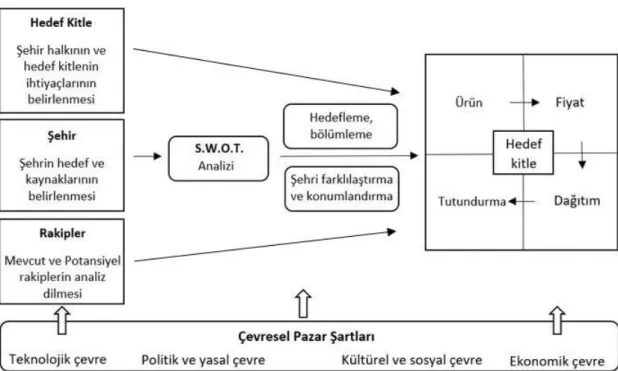 Şekil 2: Stratejik Pazarlama Planı  