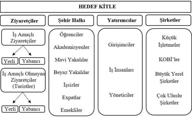 Şekil 3: Şehir Pazarlamasında Hedef Kitle 